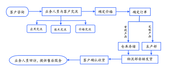 不銹鐵板材訂貨流程